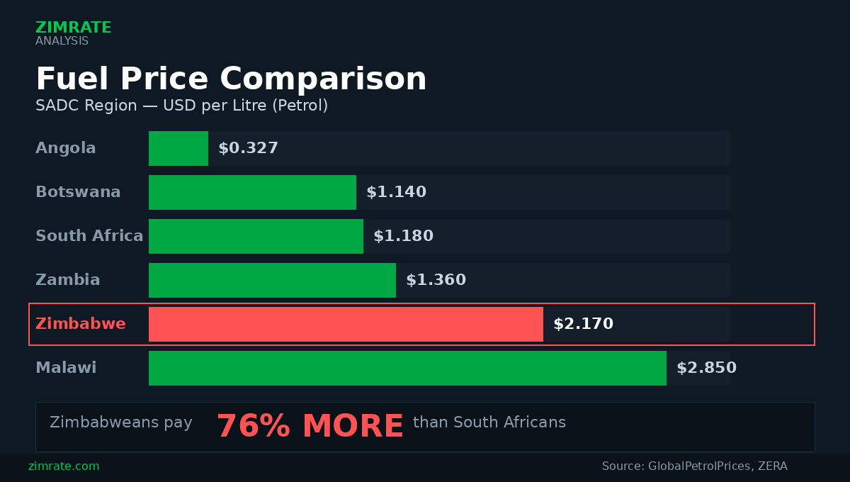 At US$2.17 a Litre Zimbabwe Fuel Is Now the Most Expensive in Southern Africa