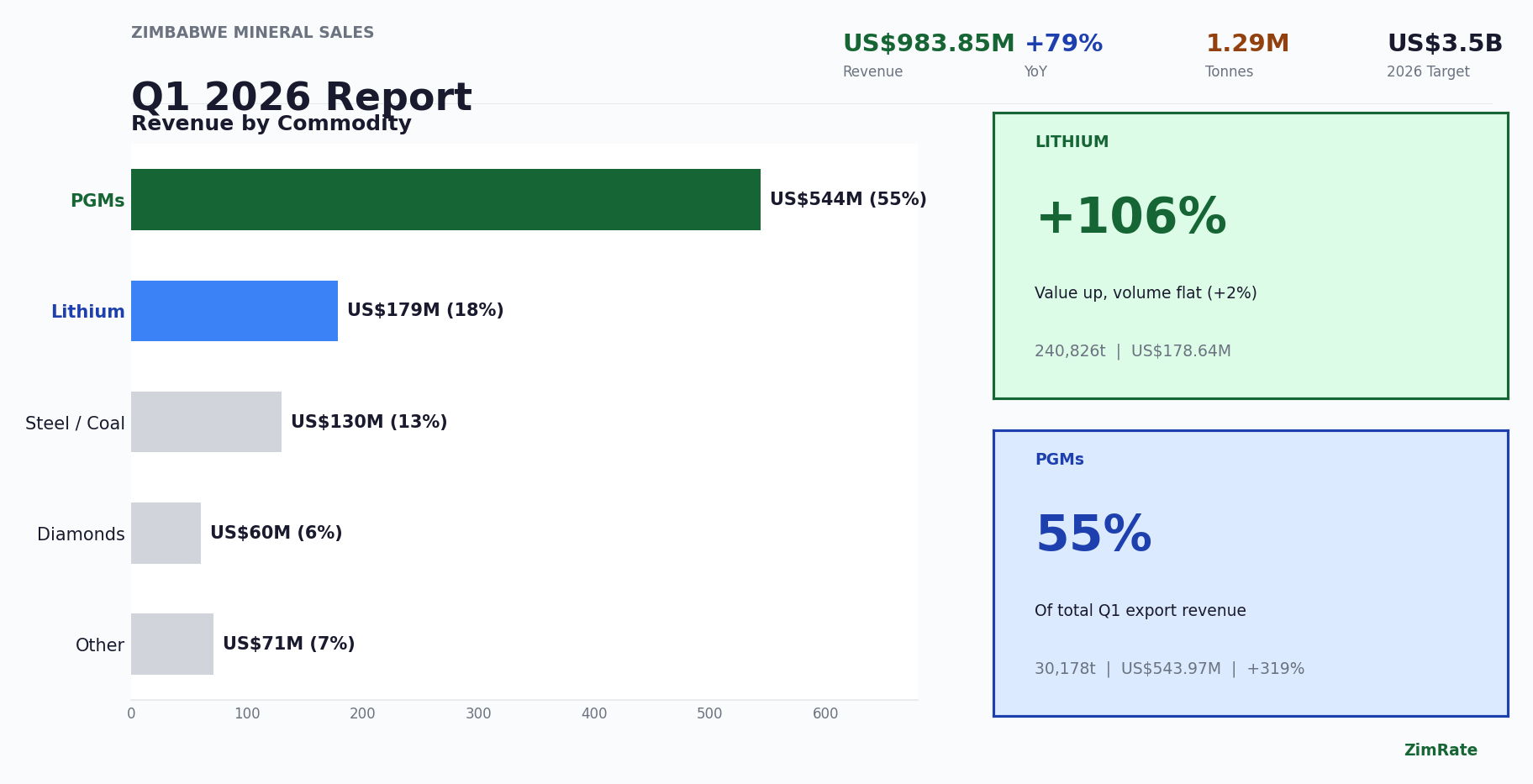 Zimbabwe Export Ban Drives Lithium and PGMs to Nearly $1 Billion in Q1 Mineral Sales