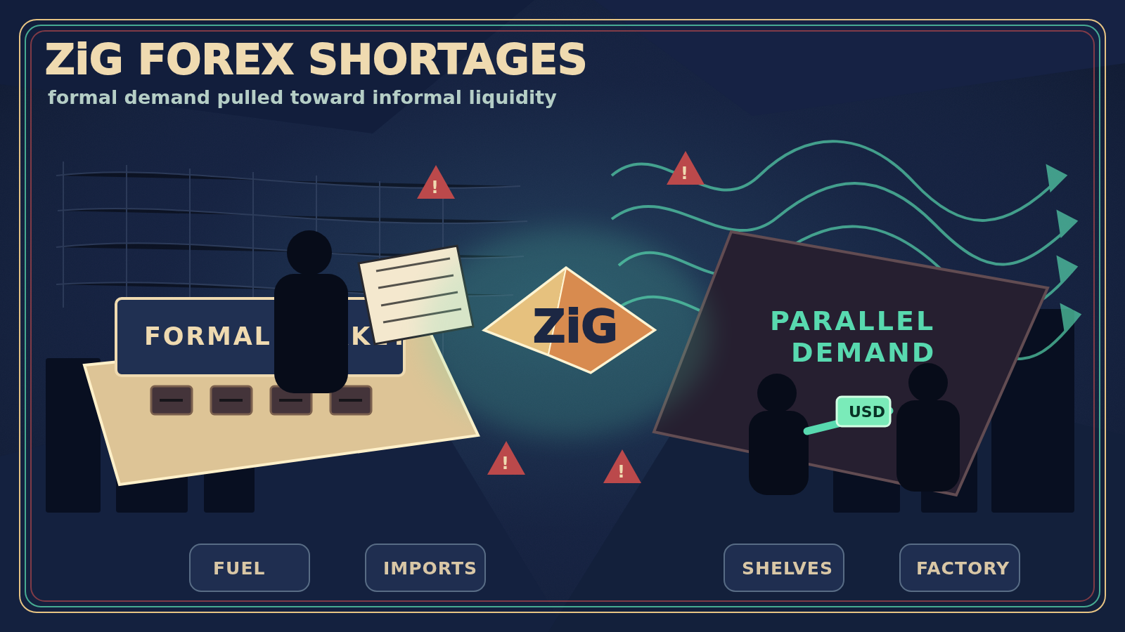 ZiG Dollar Shortages Push Firms to Parallel Market